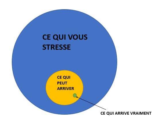 Agir sur son stress